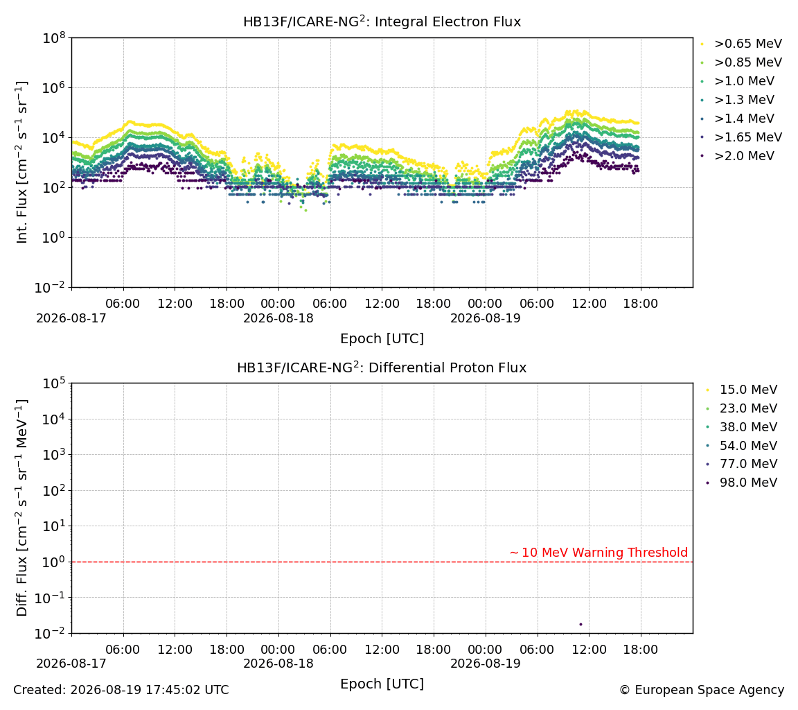 5-minute averaged data
