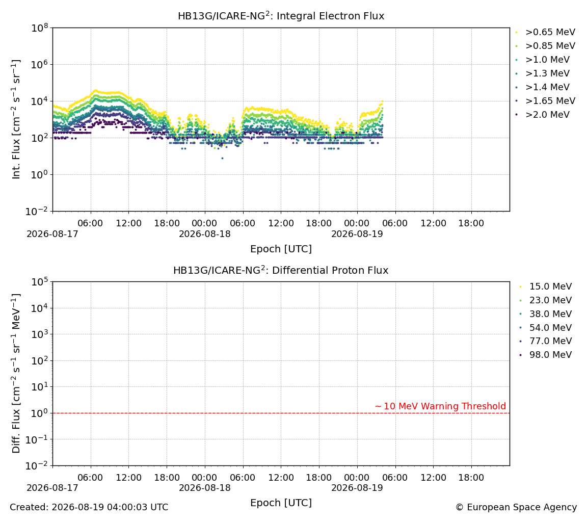 5-minute averaged data