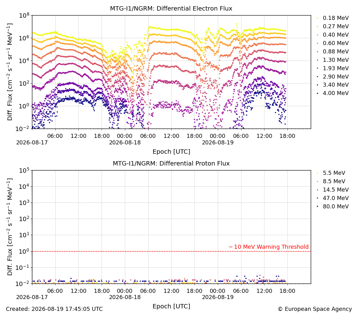 5-minute averaged data