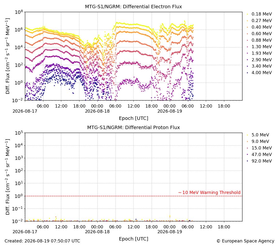 5-minute averaged data