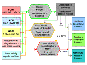 structure of the geomagnetic activity forecast scheme
