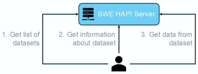SWE HAPI Server Examples