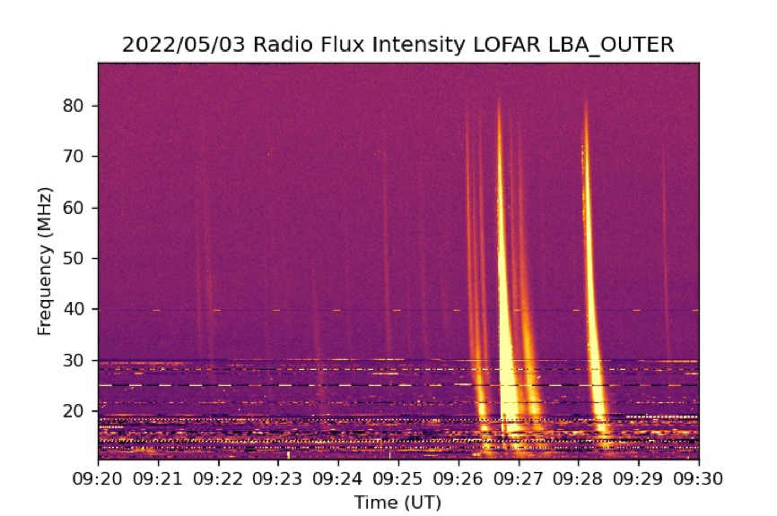 Figure 2 Example of a dynamic spectra. A series of solar type III radio bursts are displayed
