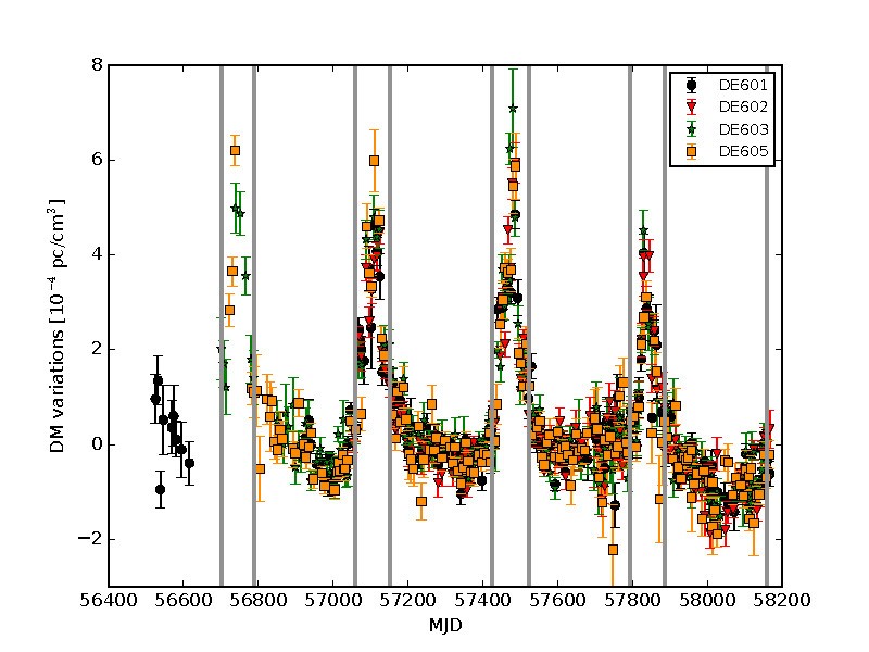 Figure 3 Example of a time series of electron column density obtained from observations of pulsar J0034-0534 carried out with 4 international LOFAR stations. The electron column density is parametrized with the ‘dispersion measure’ prox (from Tiburzi et al. 2019)
